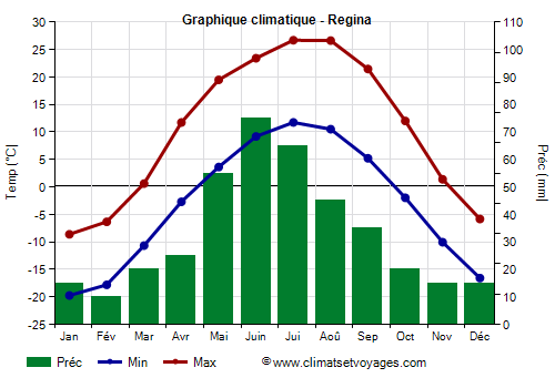 Graphique climatique - Regina (Canada)