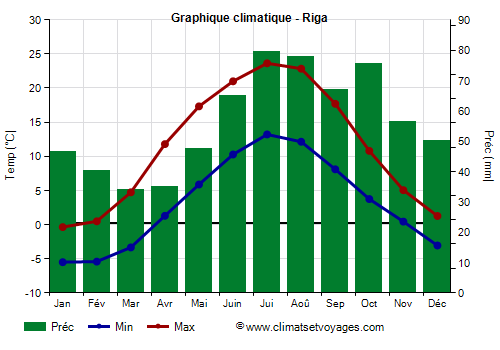 Graphique climatique - Riga