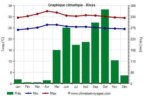 Graphique climatique - Rivas