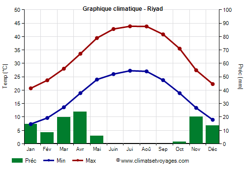 Graphique climatique - Riyad