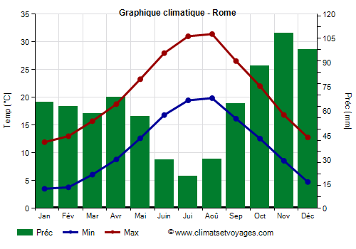 Graphique climatique - Rome (Latium)