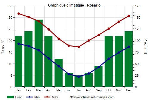Graphique climatique - Rosario (Argentine)