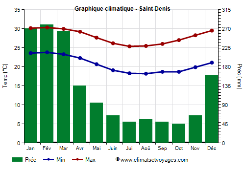 Graphique climatique - Saint Denis