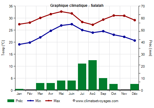 Graphique climatique - Salalah