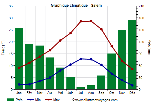 Graphique climatique - Salem (Oregon)