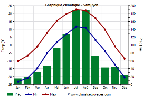 Graphique climatique - Samjiyon