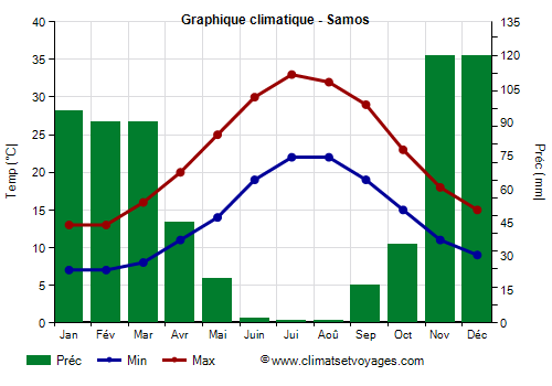 Graphique climatique - Samos (Grece)