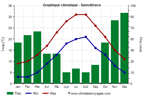 Graphique climatique - Samothrace (Grece)
