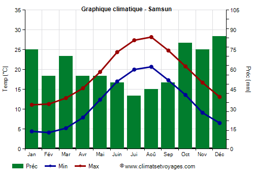 Graphique climatique - Samsun (Turquie)