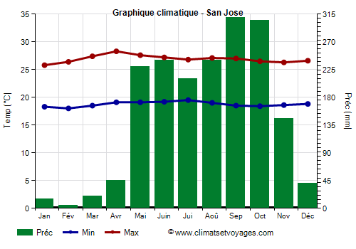 Graphique climatique - San Jose