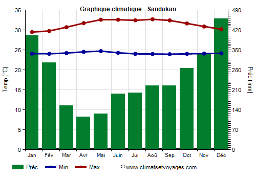 Graphique climatique - Sandakan