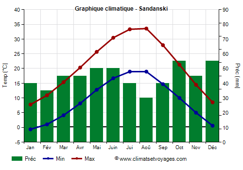 Graphique climatique - Sandanski (Bulgarie)