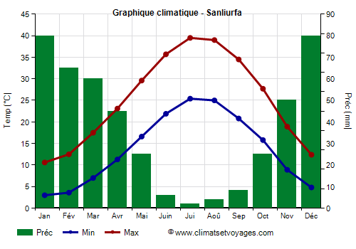 Graphique climatique - Sanliurfa (Turquie)