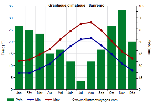 Graphique climatique - Sanremo (Ligurie)