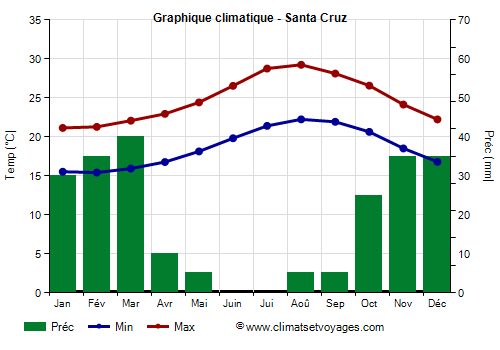 Graphique climatique - Santa Cruz (Canaries)
