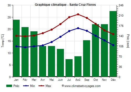 Graphique climatique - Santa Cruz Flores