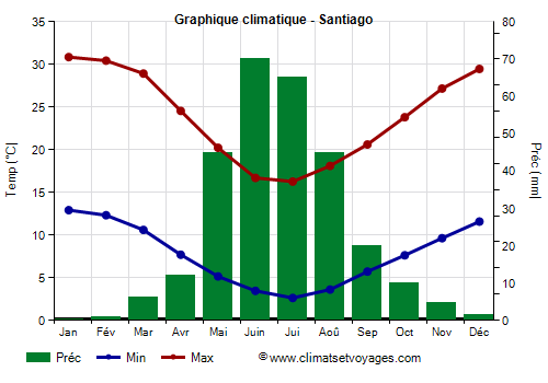 Graphique climatique - Santiago (Chili)