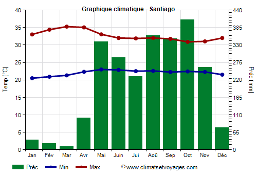 Graphique climatique - Santiago