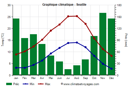 Graphique climatique - Seattle (Washington)