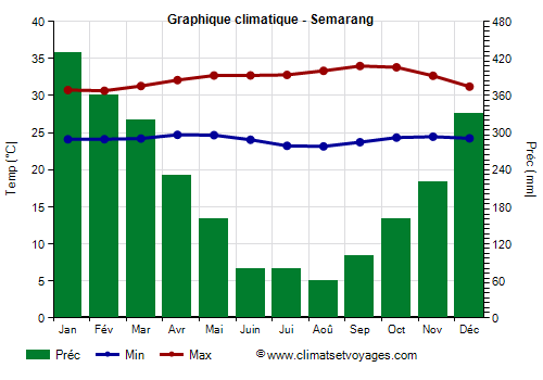 Graphique climatique - Semarang (Indonesie)