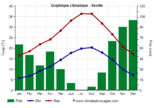 Graphique climatique - Seville