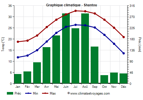 Graphique climatique - Shantou (Guangdong)