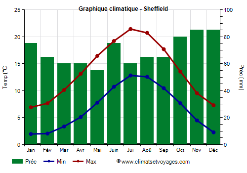 Graphique climatique - Sheffield (Angleterre)