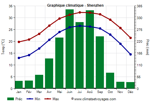 Graphique climatique - Shenzhen (Guangdong)