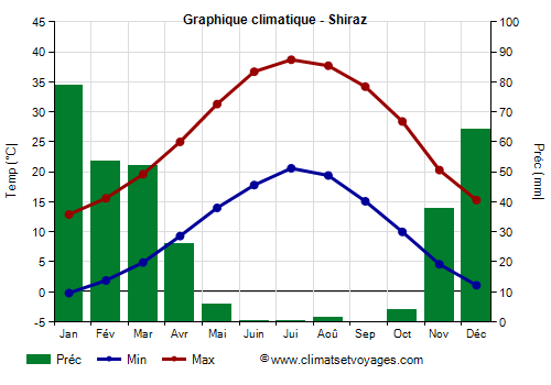 Graphique climatique - Shiraz