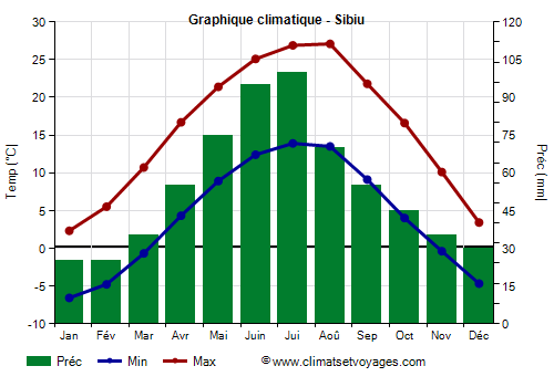 Graphique climatique - Sibiu (Roumanie)