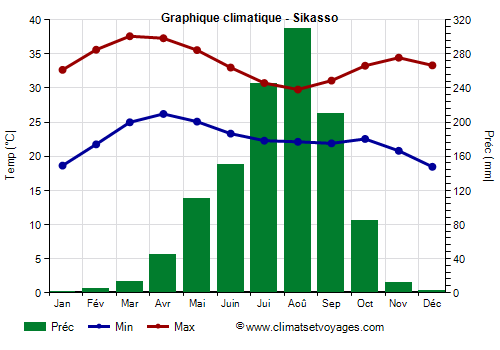 Graphique climatique - Sikasso (Mali)