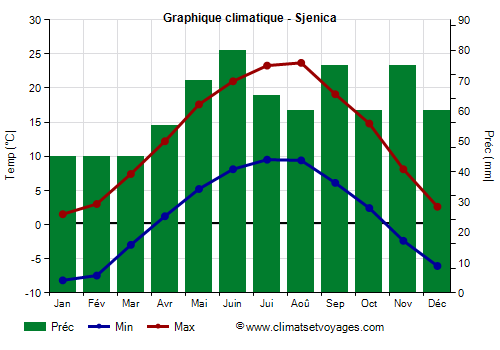Graphique climatique - Sjenica (Serbie)