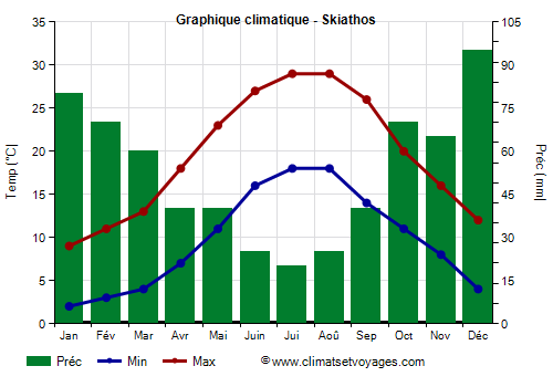 Graphique climatique - Skiathos (Grece)