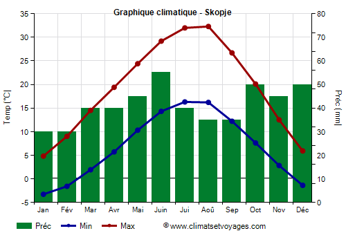 Graphique climatique - Skopje