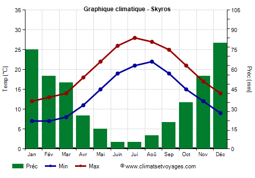 Graphique climatique - Skyros (Grece)