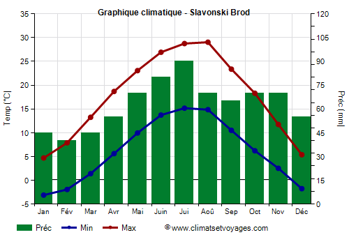 Graphique climatique - Slavonski Brod (Croatie)
