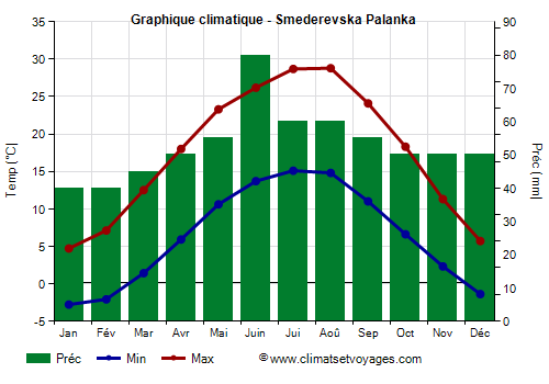 Graphique climatique - Smederevska Palanka (Serbie)