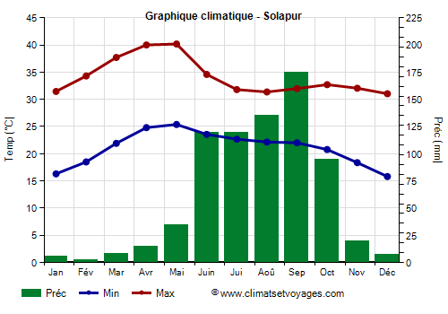 Graphique climatique - Solapur (Maharashtra)