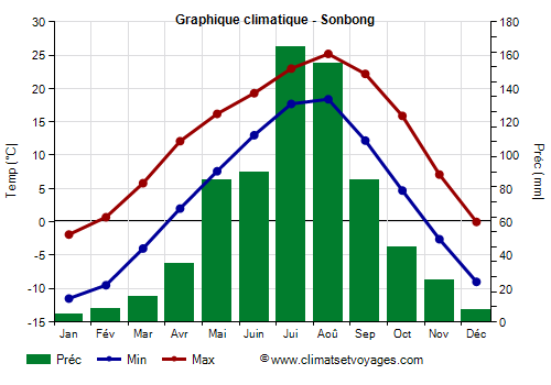 Graphique climatique - Sonbong