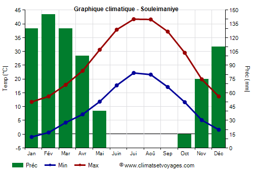 Graphique climatique - Souleimaniye