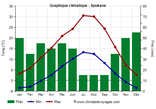 Graphique climatique - Spokane (Washington Etat)