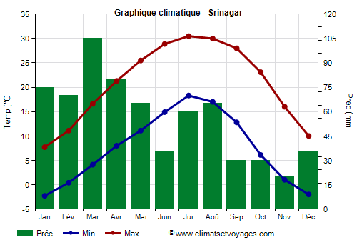 Graphique climatique - Srinagar (Jammu-et-Cachemire)