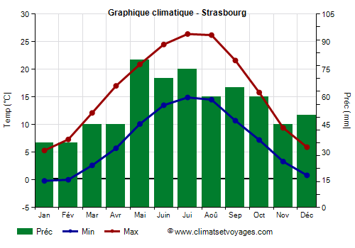 Graphique climatique - Strasbourg (France)
