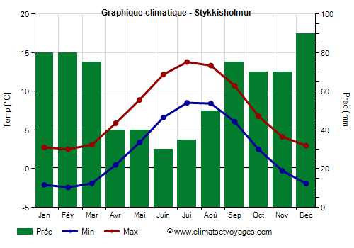 Graphique climatique - Stykkisholmur (Islande)