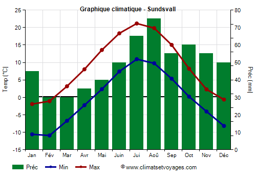 Graphique climatique - Sundsvall (Suede)
