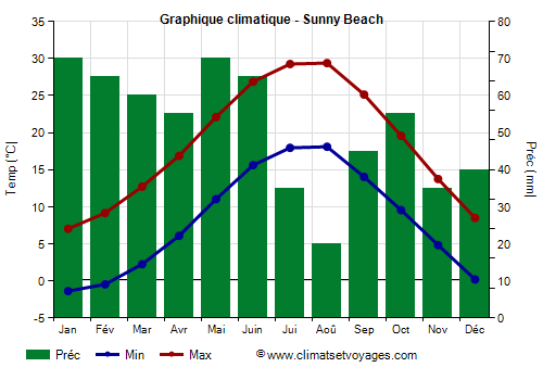 Graphique climatique - Sunny Beach (Bulgarie)