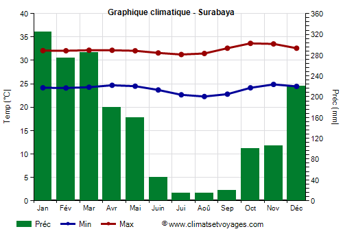 Graphique climatique - Surabaya (Indonesie)