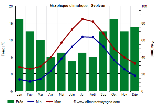 Graphique climatique - Svolvær (Norvege)