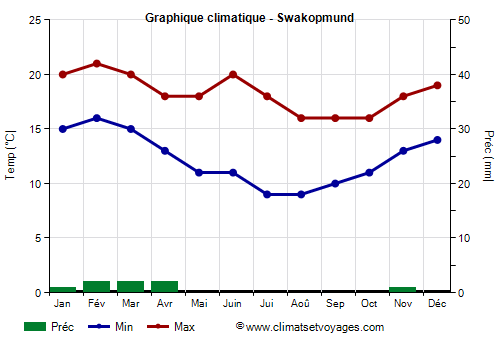 Graphique climatique - Swakopmund