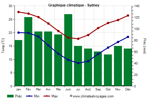 Graphique climatique - Sydney (Australie)